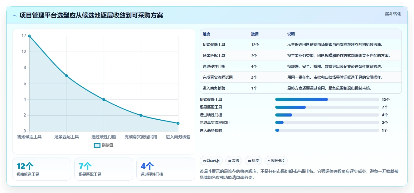 选对工具事半功倍！2026年项目管理平台企业资质要求5大必备软件推荐