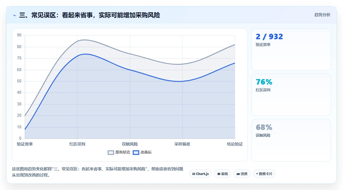三、常见误区:看起来省事,实际可能增加采购风险