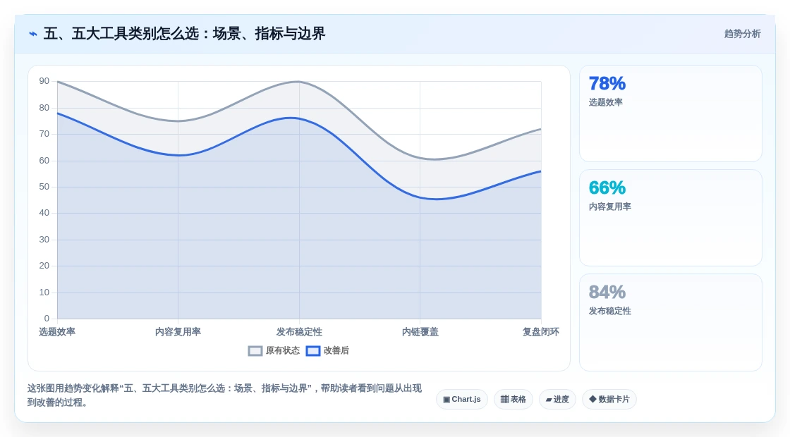 五、五大工具类别怎么选:场景、指标与边界