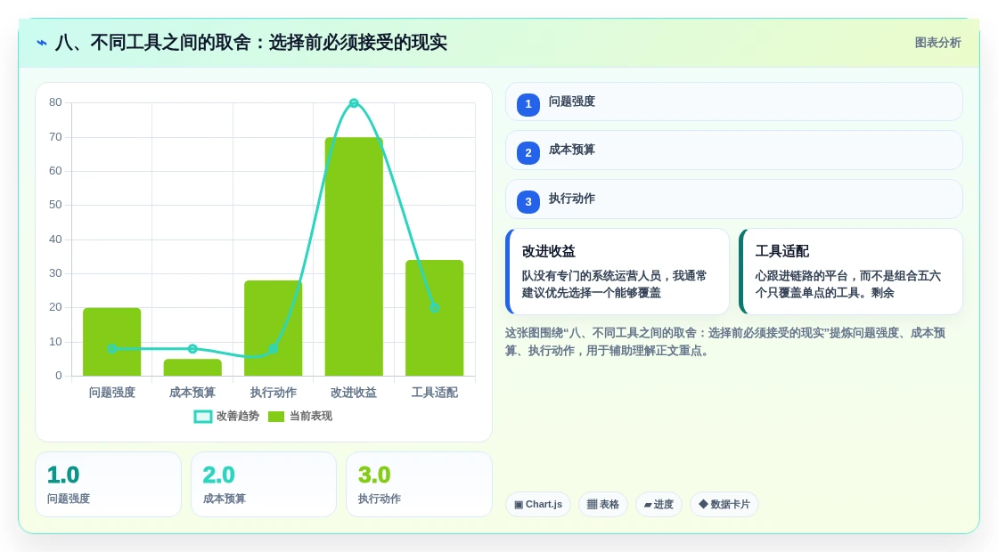 八、不同工具之间的取舍:选择前必须接受的现实