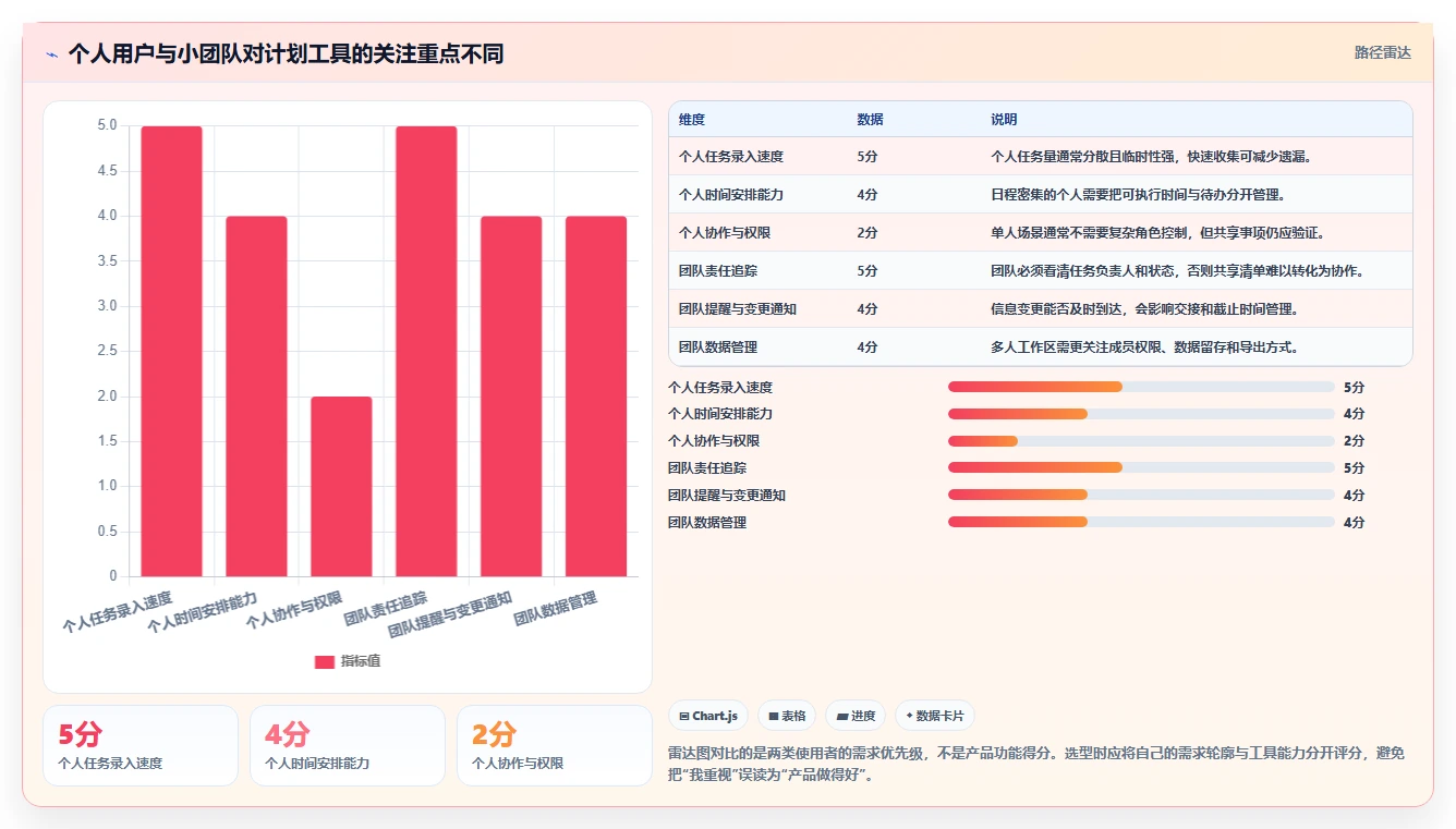 2026 年最受欢迎的 7 款计划表软件工具推荐
