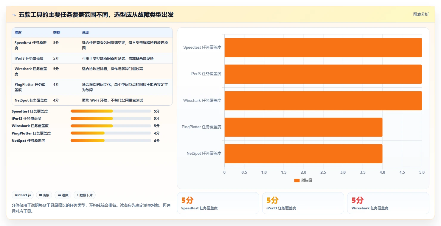 提升网络性能必备：2026年度5大网络测试软件推荐