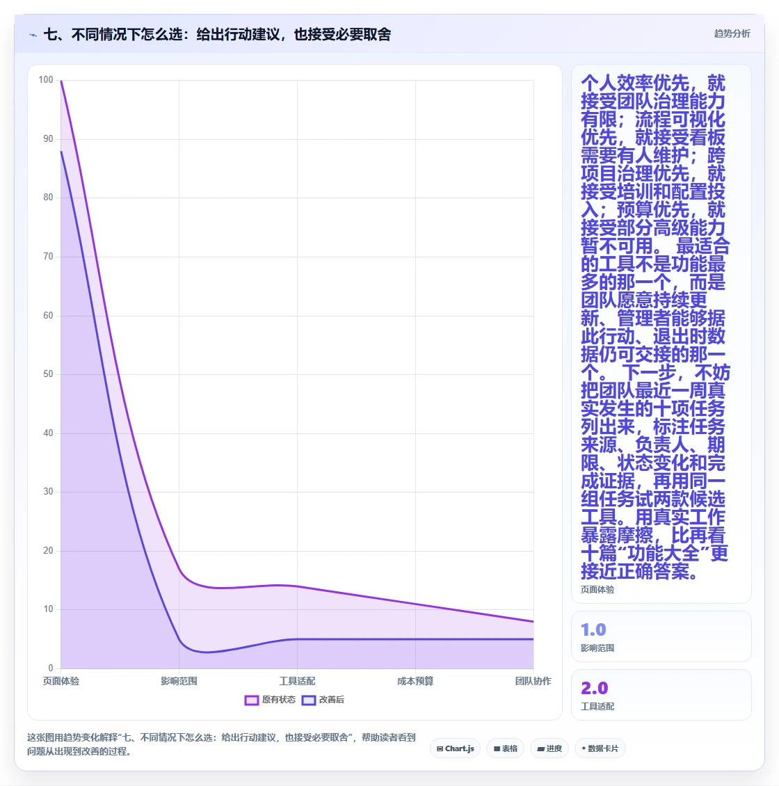 七、不同情况下怎么选:给出行动建议,也接受必要取舍