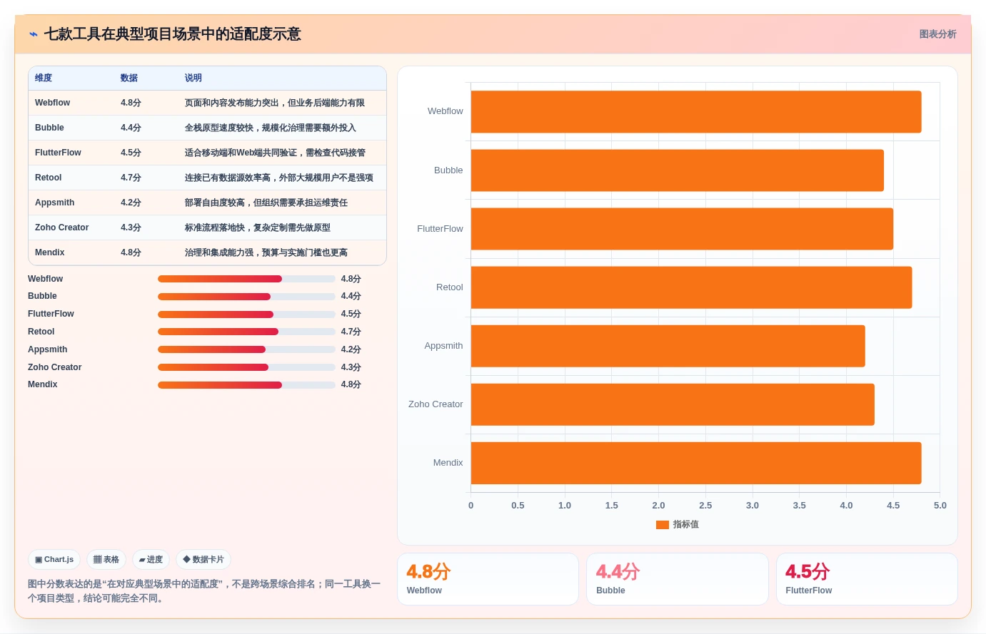 项目经理必看:2026年最受欢迎的7大网站快速开发工具对比