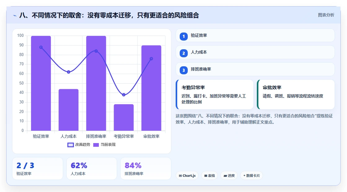 八、不同情况下的取舍：没有零成本迁移，只有更适合的风险组合