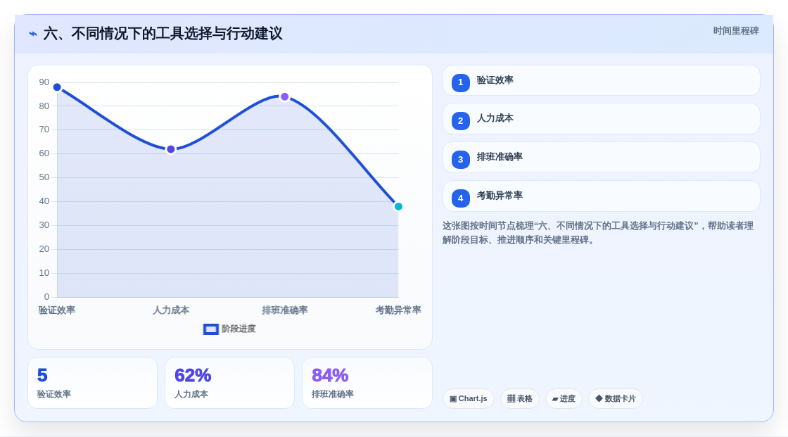 六、不同情况下的工具选择与行动建议