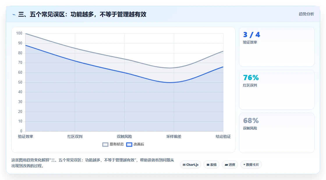 三、五个常见误区:功能越多,不等于管理越有效