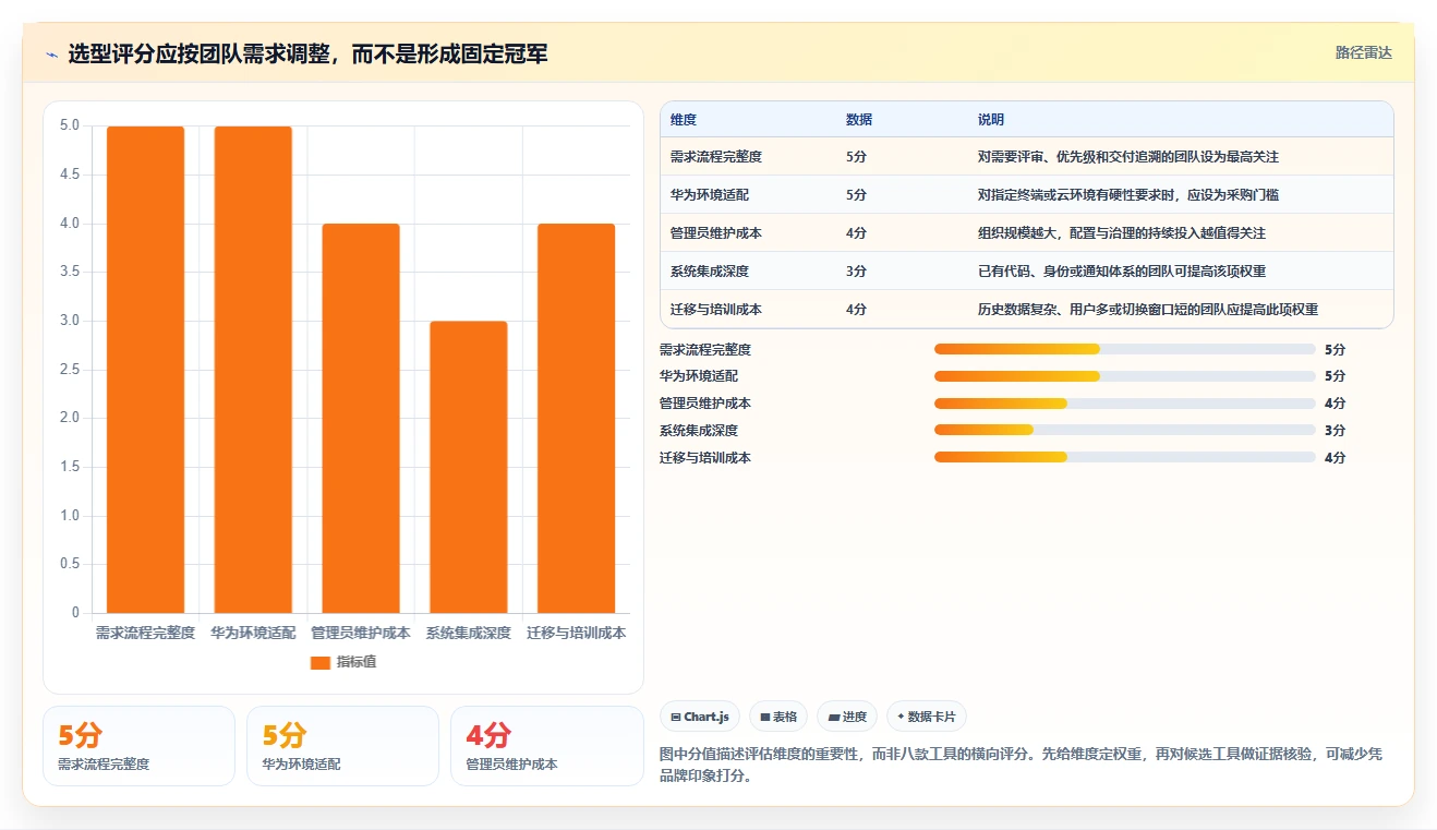 2026年效率之选:8款顶级华为需求管理软件工具对比