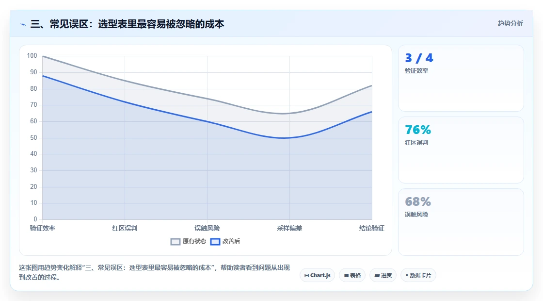 三、常见误区：选型表里最容易被忽略的成本