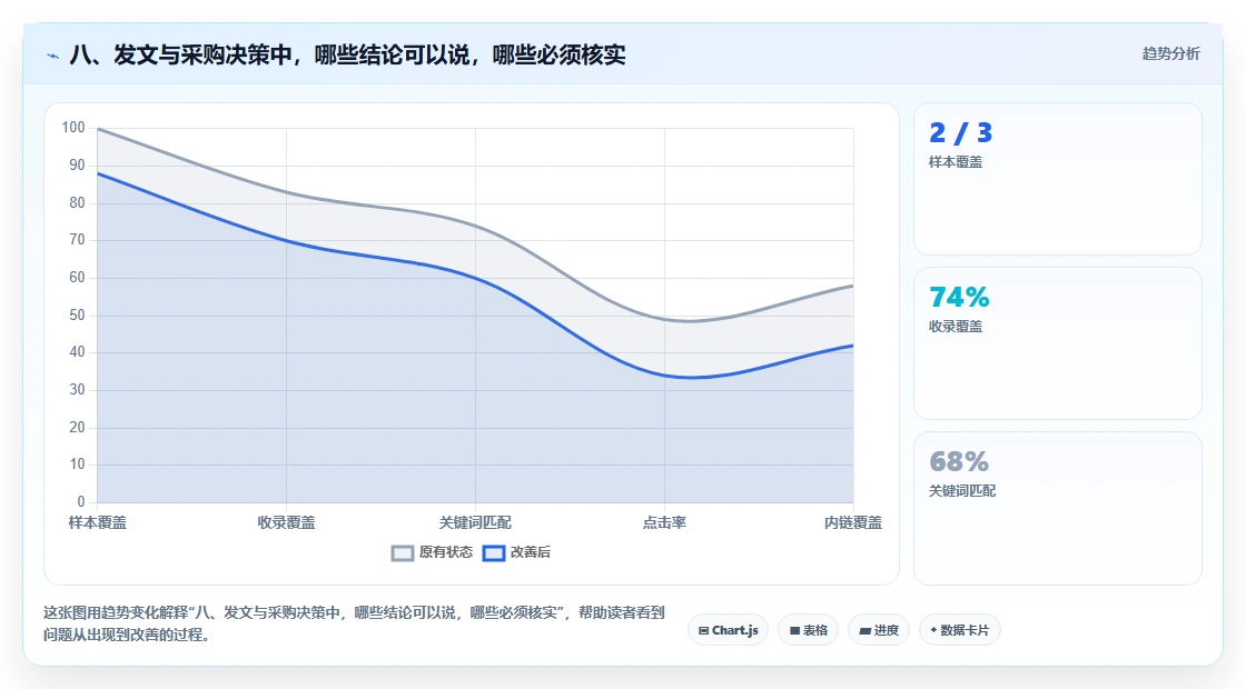 八、发文与采购决策中,哪些结论可以说,哪些必须核实