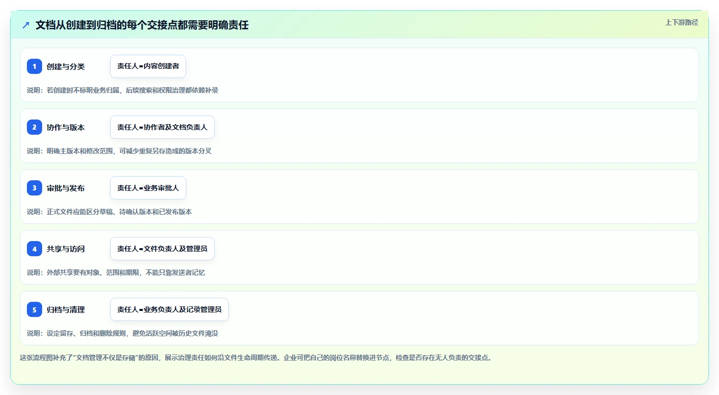 企业文档管理新趋势：2026年最值得投资的5款工具