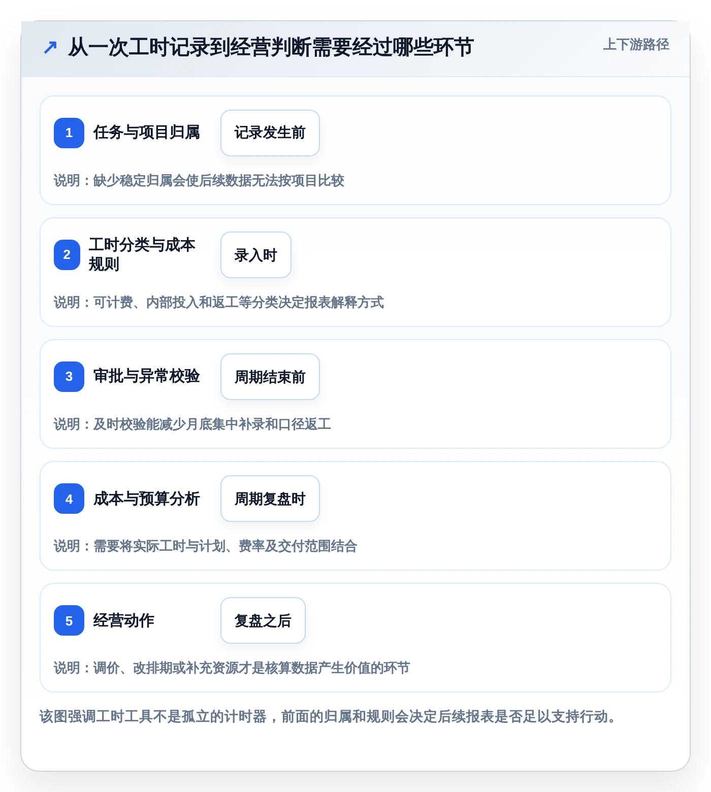 解锁企业生产力:2026年最值得投资的5款工时核算软件