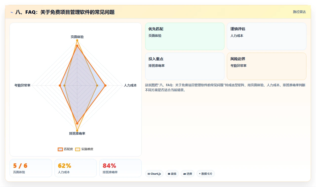 八、FAQ:关于免费项目管理软件的常见问题