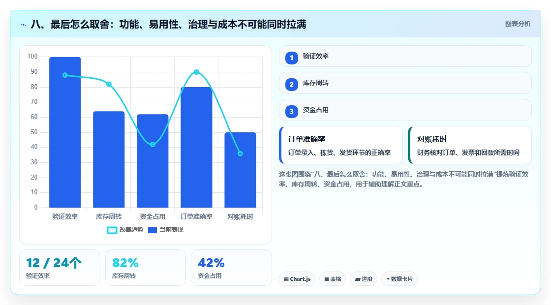 八、最后怎么取舍:功能、易用性、治理与成本不可能同时拉满