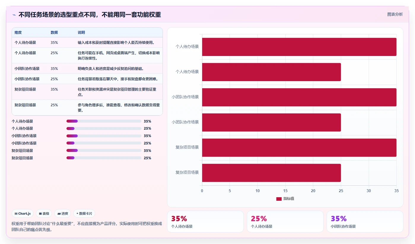 2026 年最佳任务管理工具对比：如何选择合适的工具？
