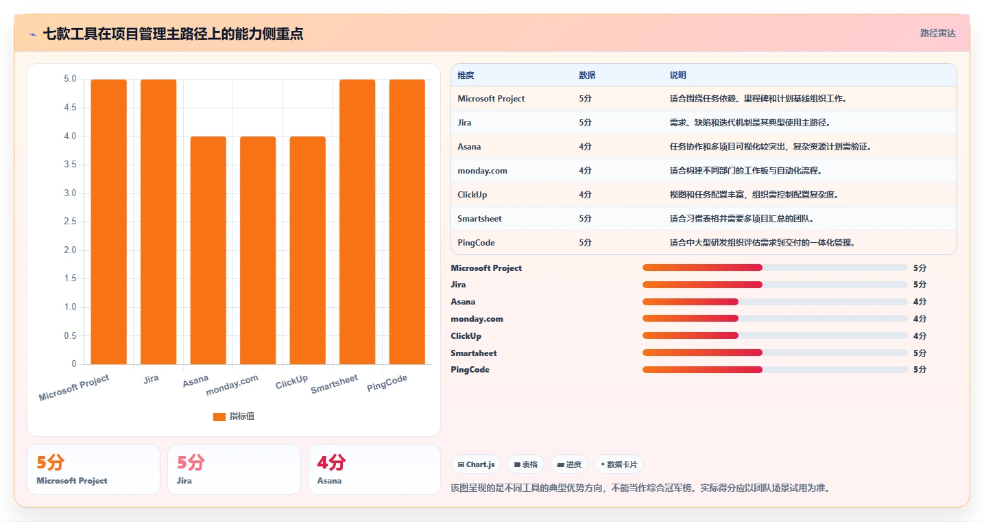 项目经理福音：2026年最受欢迎的7款project项目进度软件全面评测