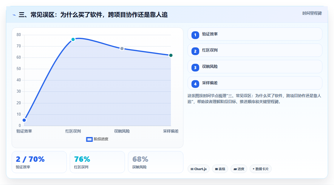 三、常见误区：为什么买了软件，跨项目协作还是靠人追