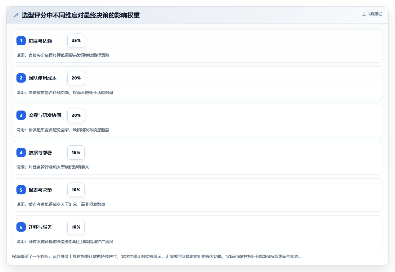 如何选择最适合你的项目进度管理如那件?2026年5款热门工具对比分析