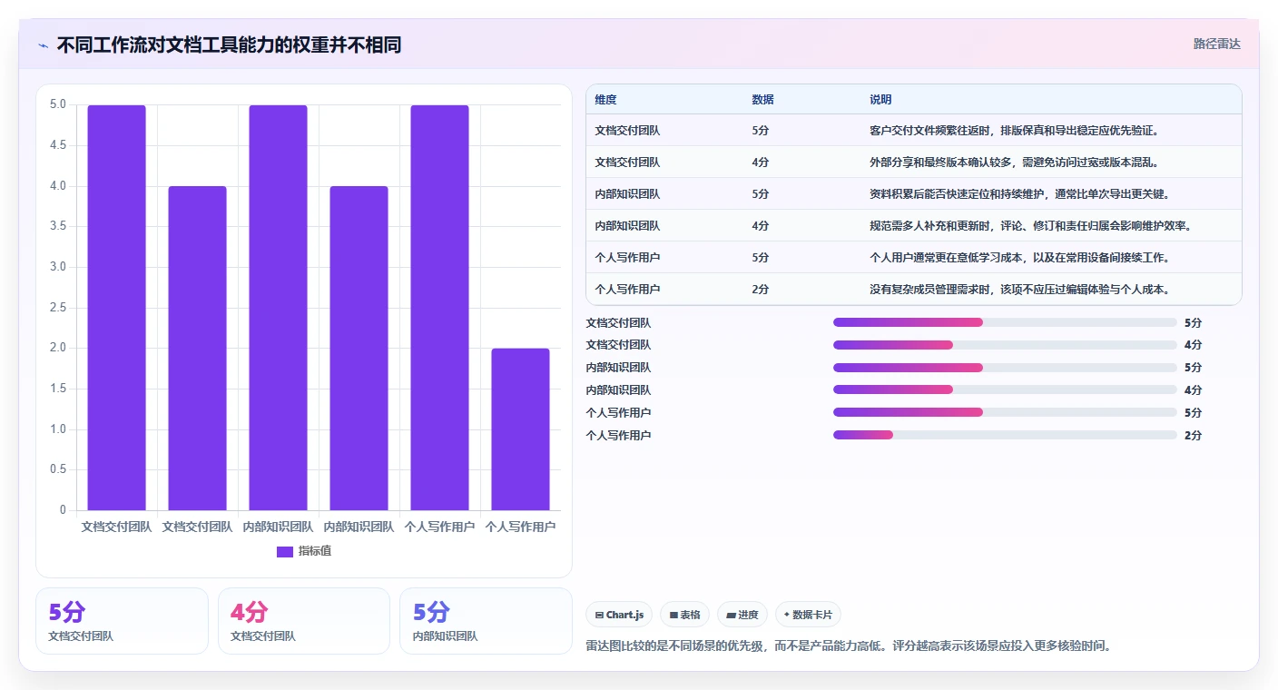 最新在线文档软件工具对比:2026 年最佳选择指南