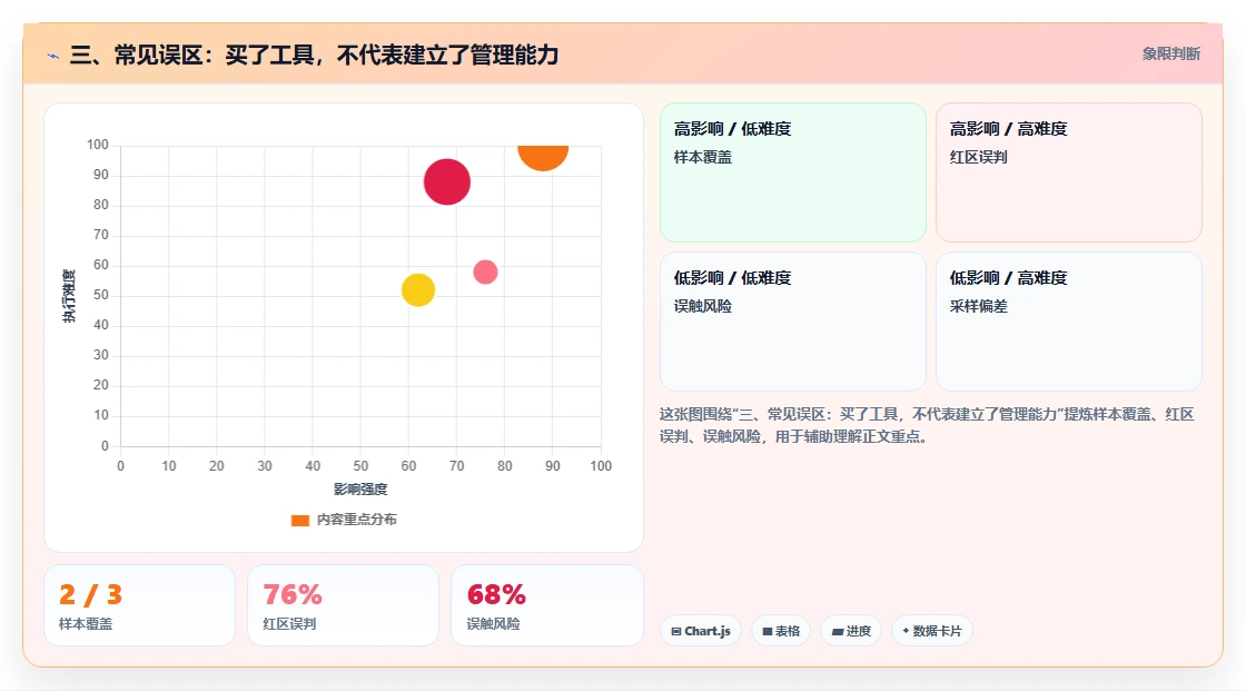 三、常见误区：买了工具，不代表建立了管理能力