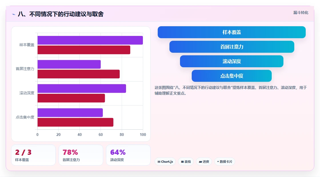 八、不同情况下的行动建议与取舍