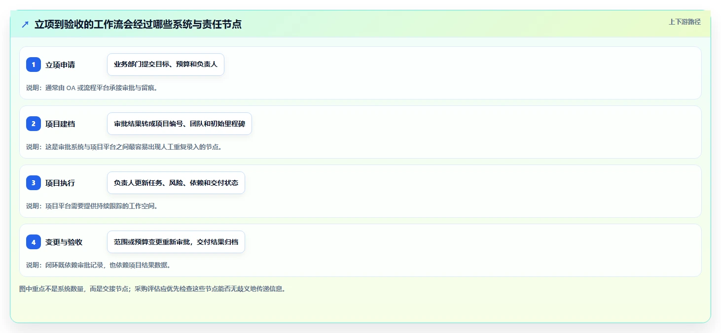 项目管理平台与OA系统如何选?2026年7款主流工具深度对比
