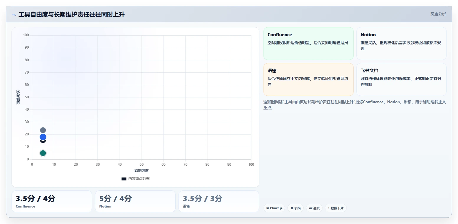 选择困难症?5大做wiki适合的文档工具深度分析与推荐