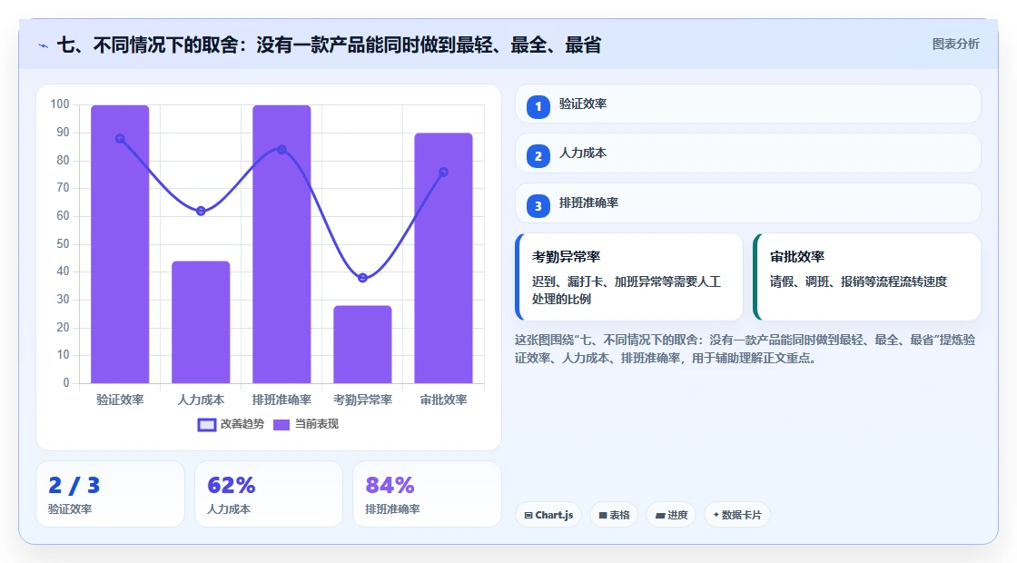 七、不同情况下的取舍：没有一款产品能同时做到最轻、最全、最省