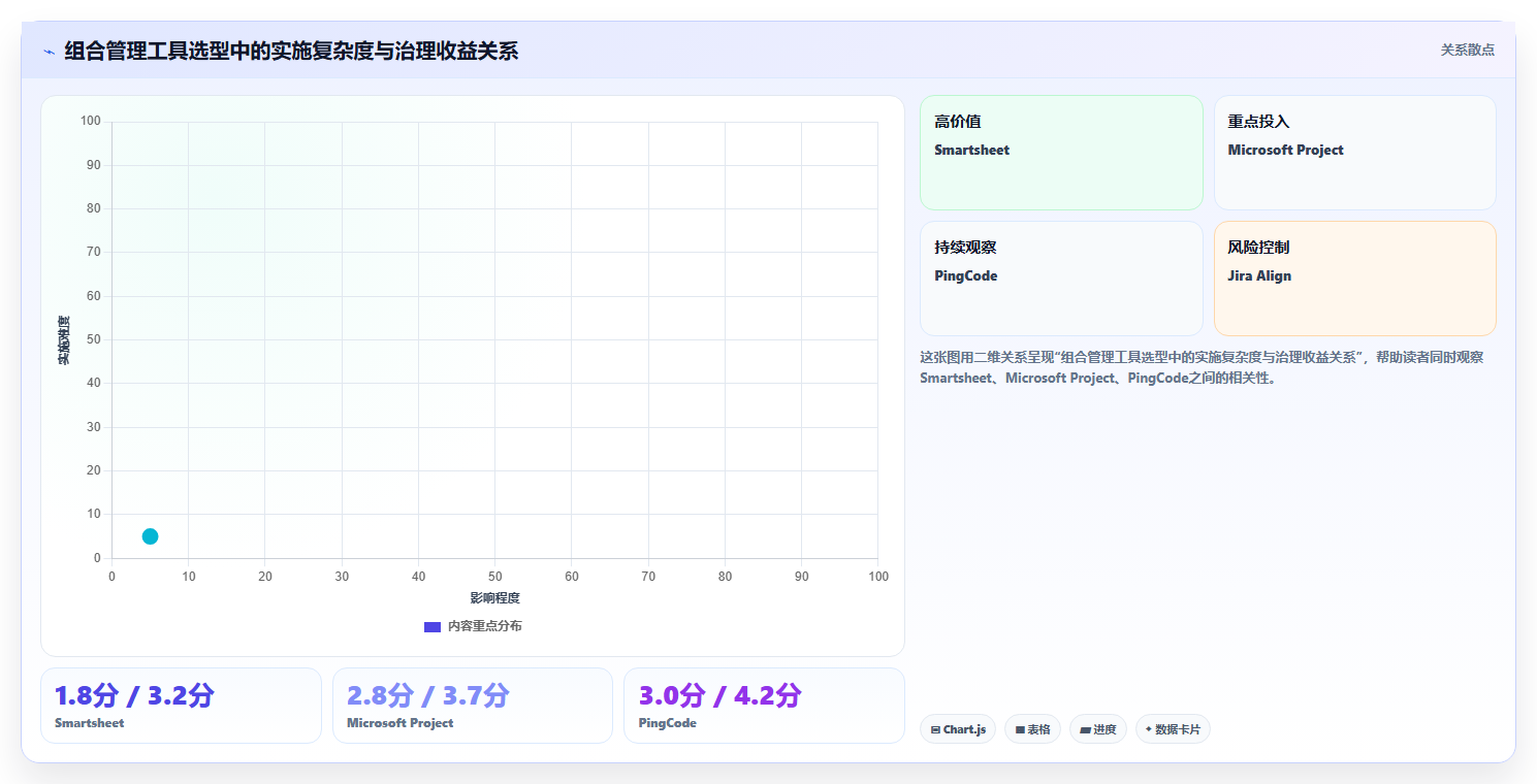 如何选择适合企业的项目组合管理工具?2026年6大热门工具对比