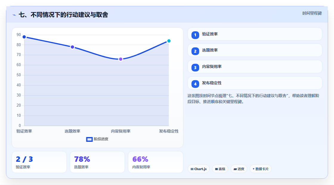 七、不同情况下的行动建议与取舍