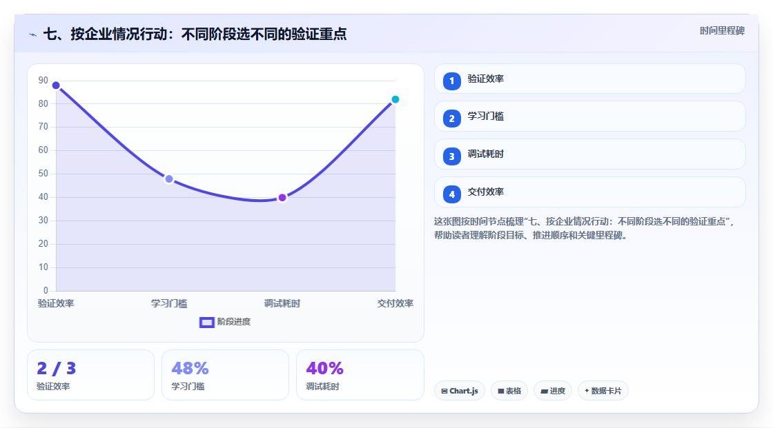 七、按企业情况行动：不同阶段选不同的验证重点