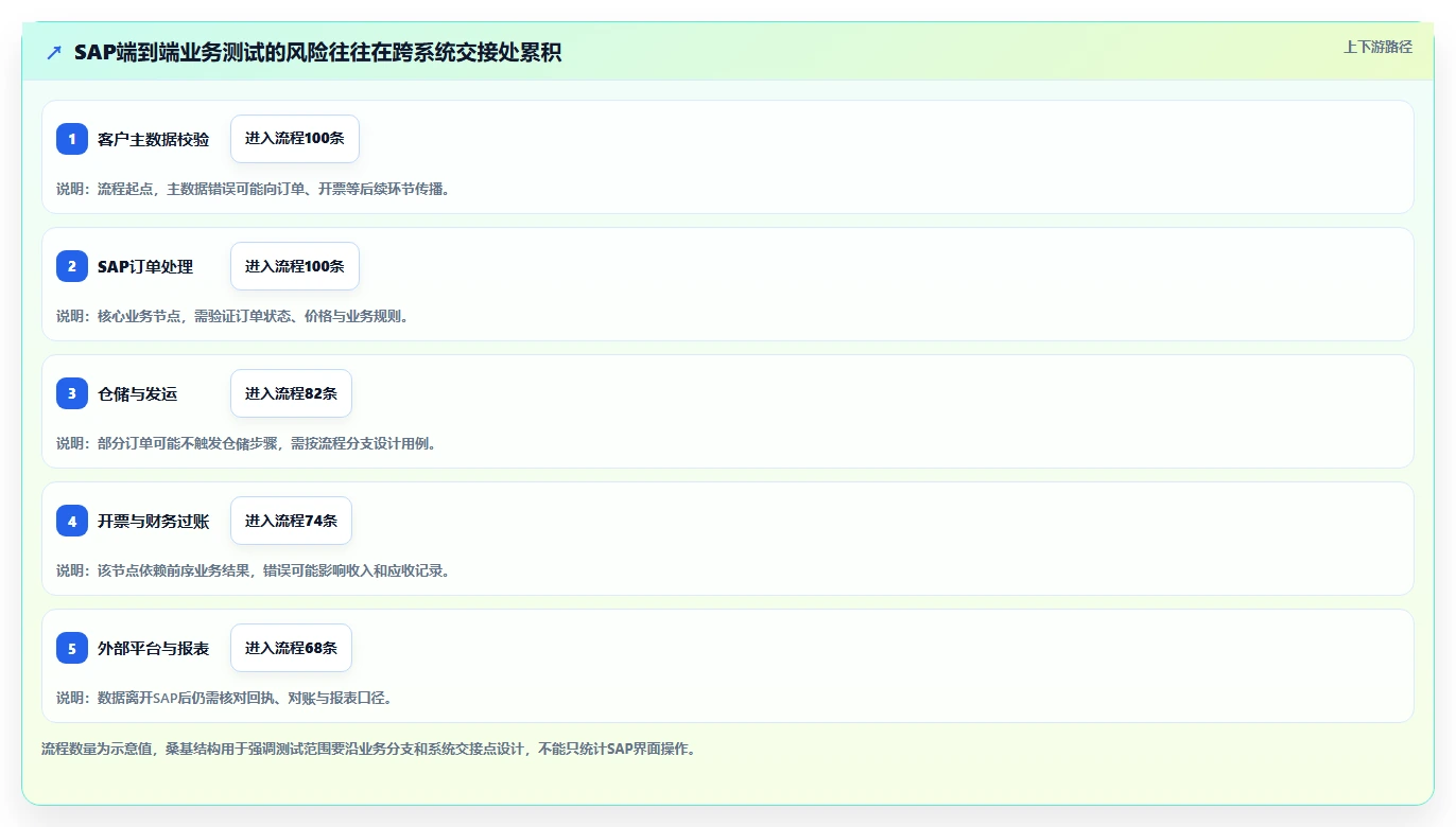 选对SAP测试用例工具很重要!2026年企业必备的7款推荐
