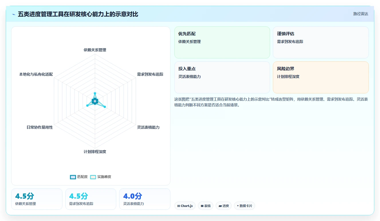 项目经理必读：如何选择最适合的软件开发项目进度管理表格？5大工具深度分析