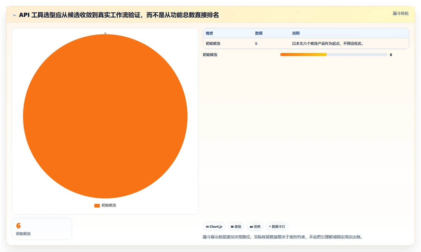 2026年必备:6款顶级API测试工具全面对比