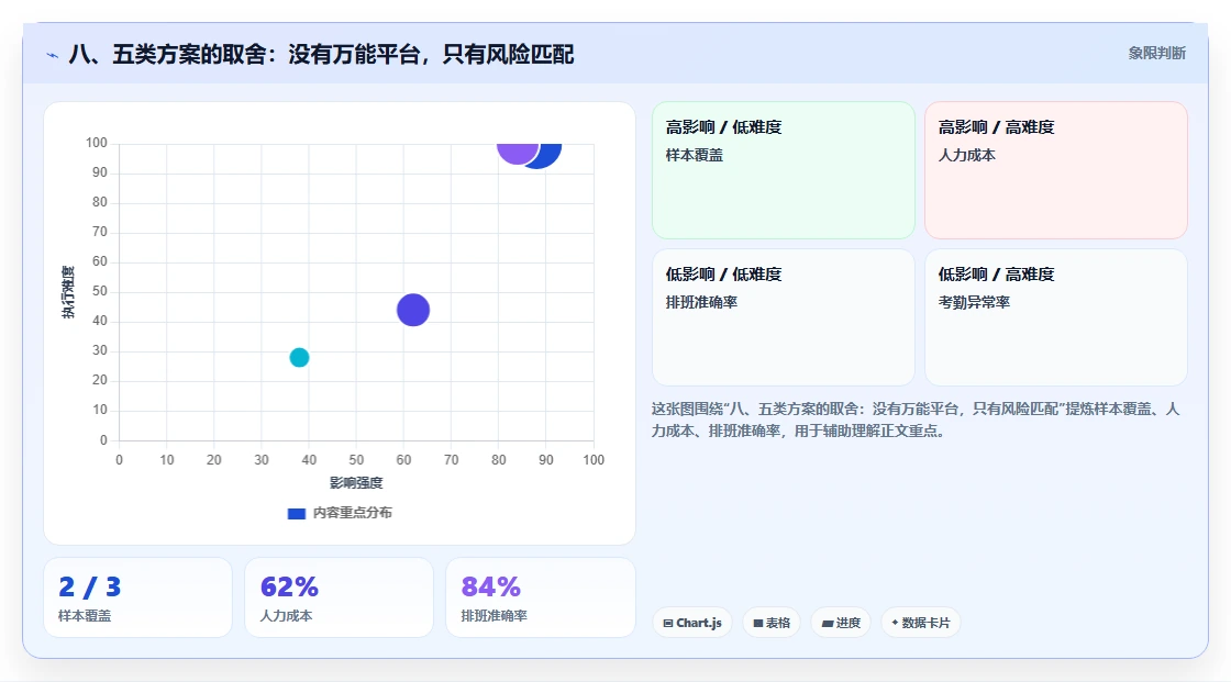 八、五类方案的取舍:没有万能平台,只有风险匹配