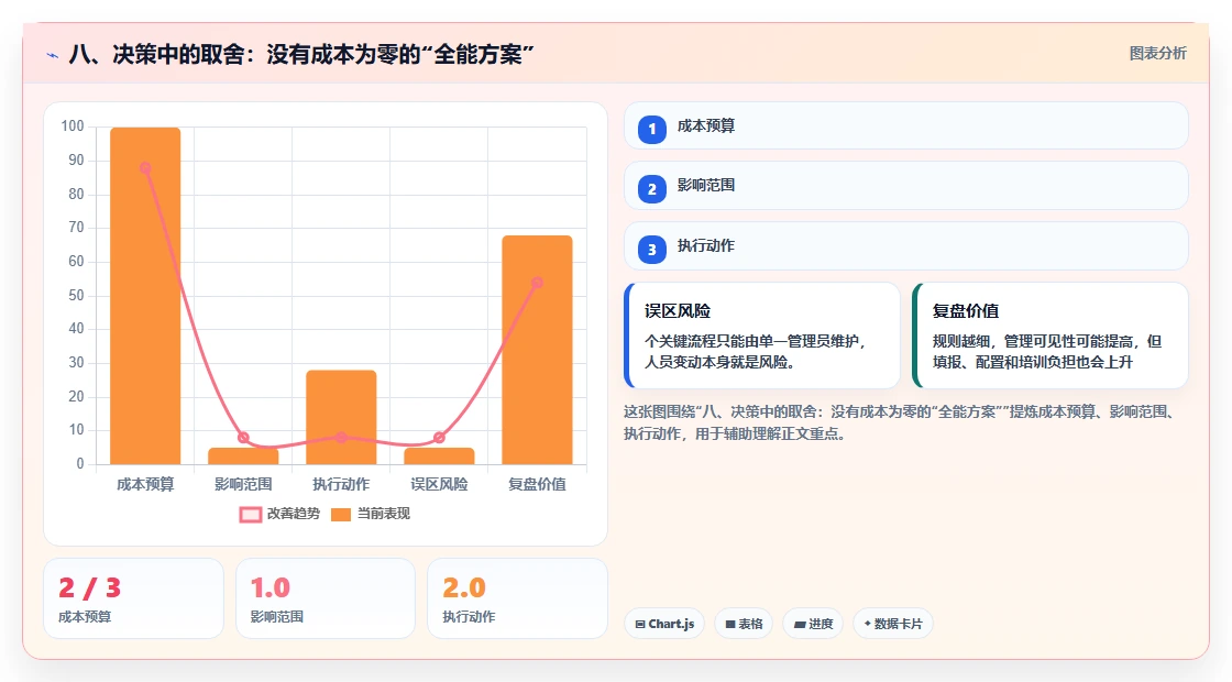 八、决策中的取舍:没有成本为零的“全能方案”