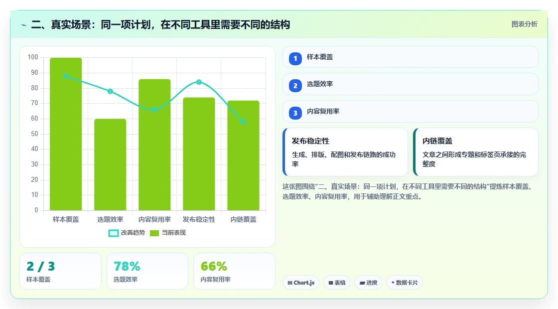 二、真实场景：同一项计划，在不同工具里需要不同的结构