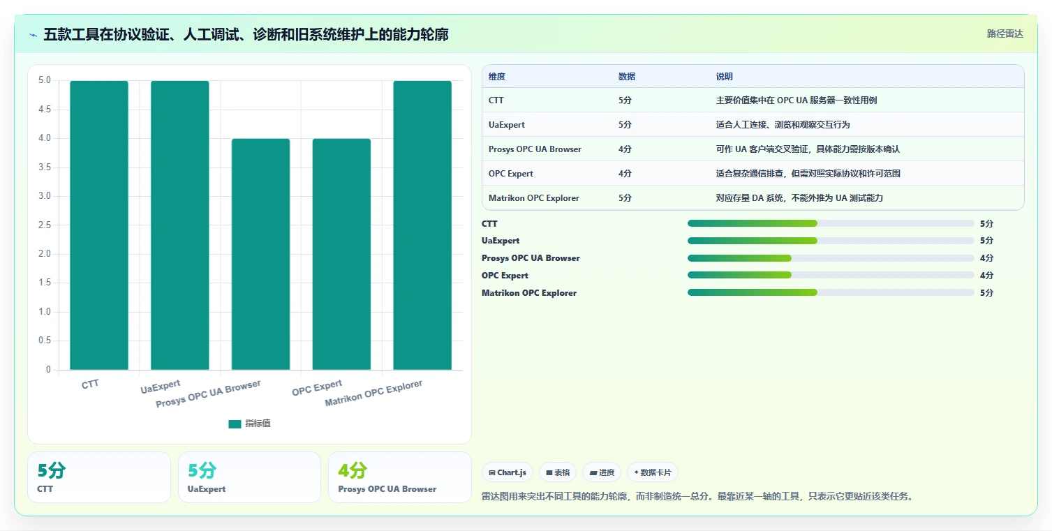 工程师必备：2026年top 5 opc测试工具深度测评