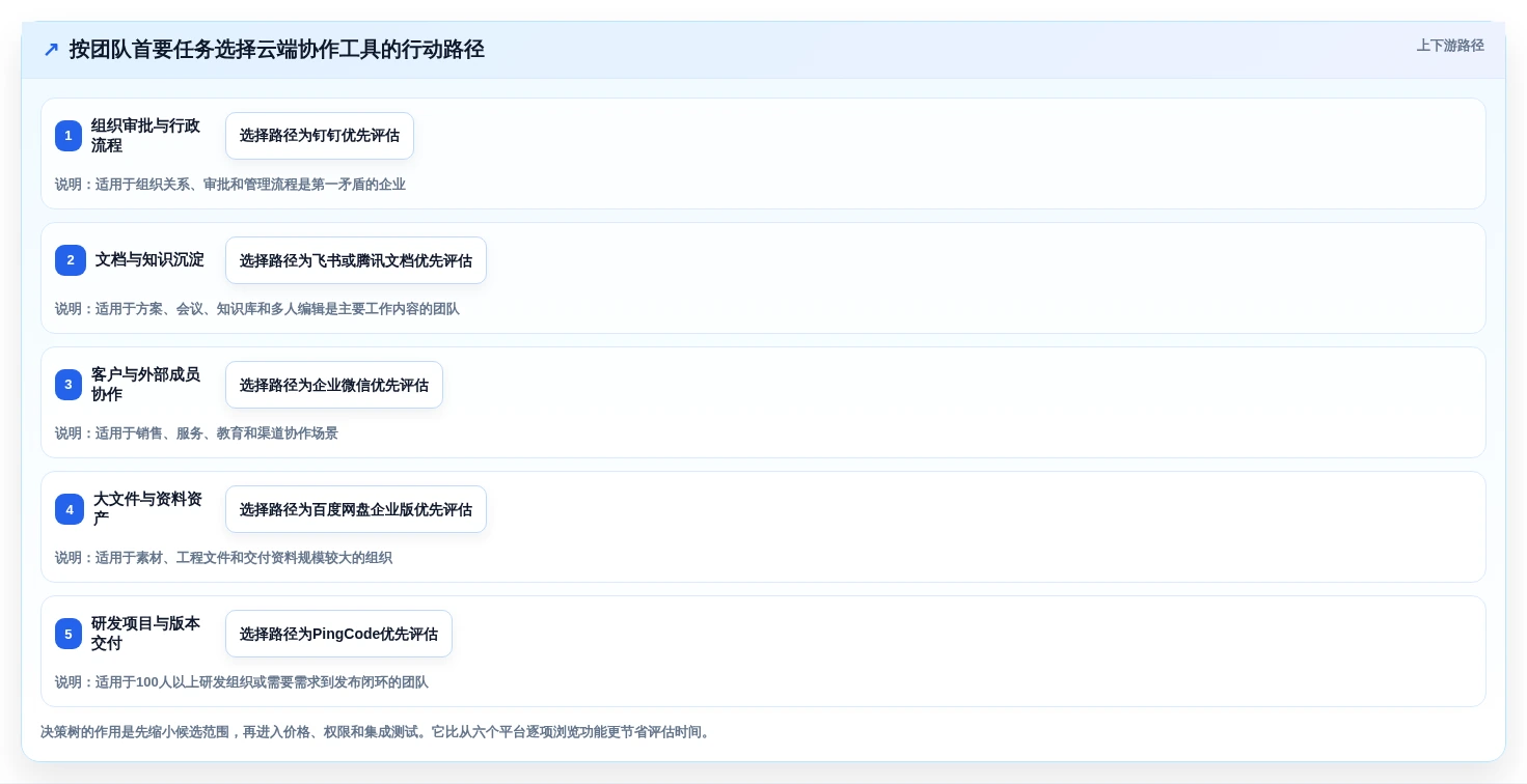 2026年效率革命:6款顶级云端协作工具全面对比