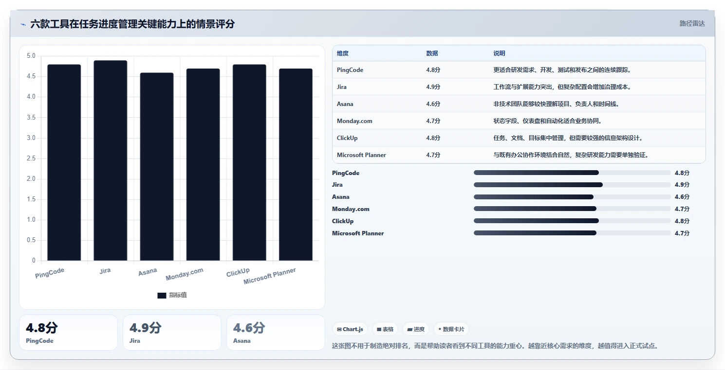 2026年效率之选：6款顶级管理任务进度的工具全面对比