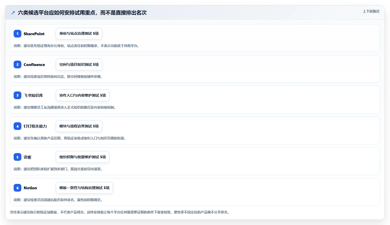 2026年企业知识管理系统选型指南：6款主流平台深度对比