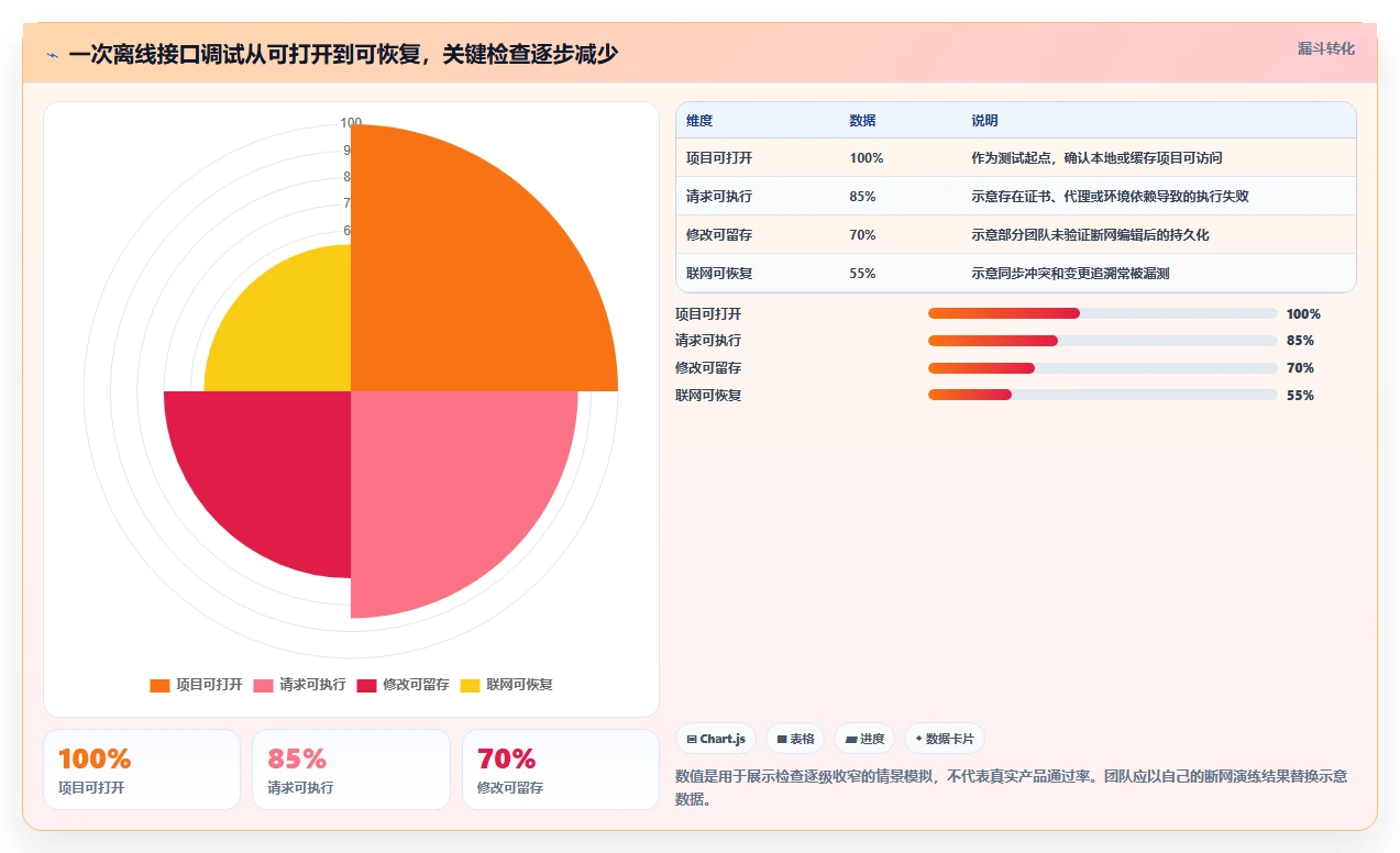 研发团队必看：2026年最值得投资的6款离线接口管理工具