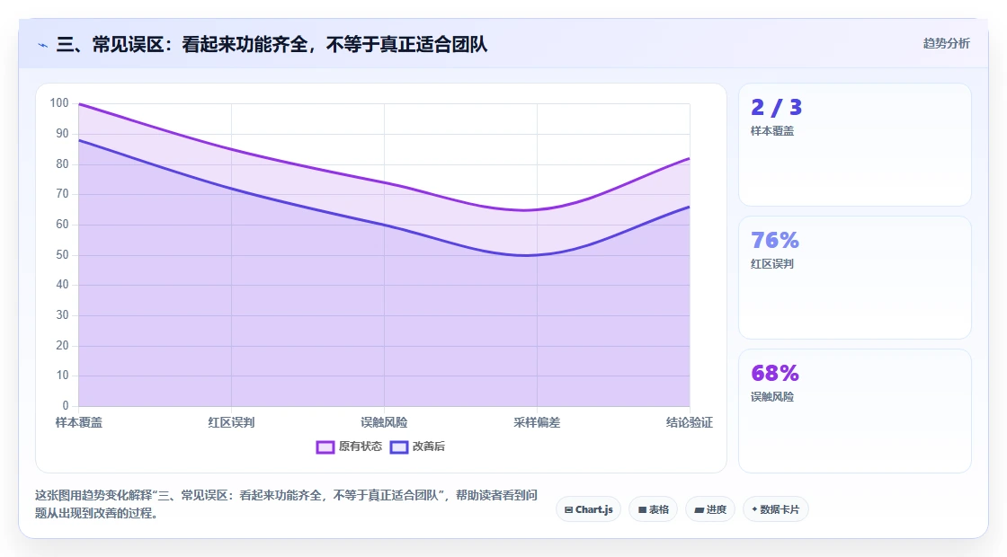 三、常见误区:看起来功能齐全,不等于真正适合团队