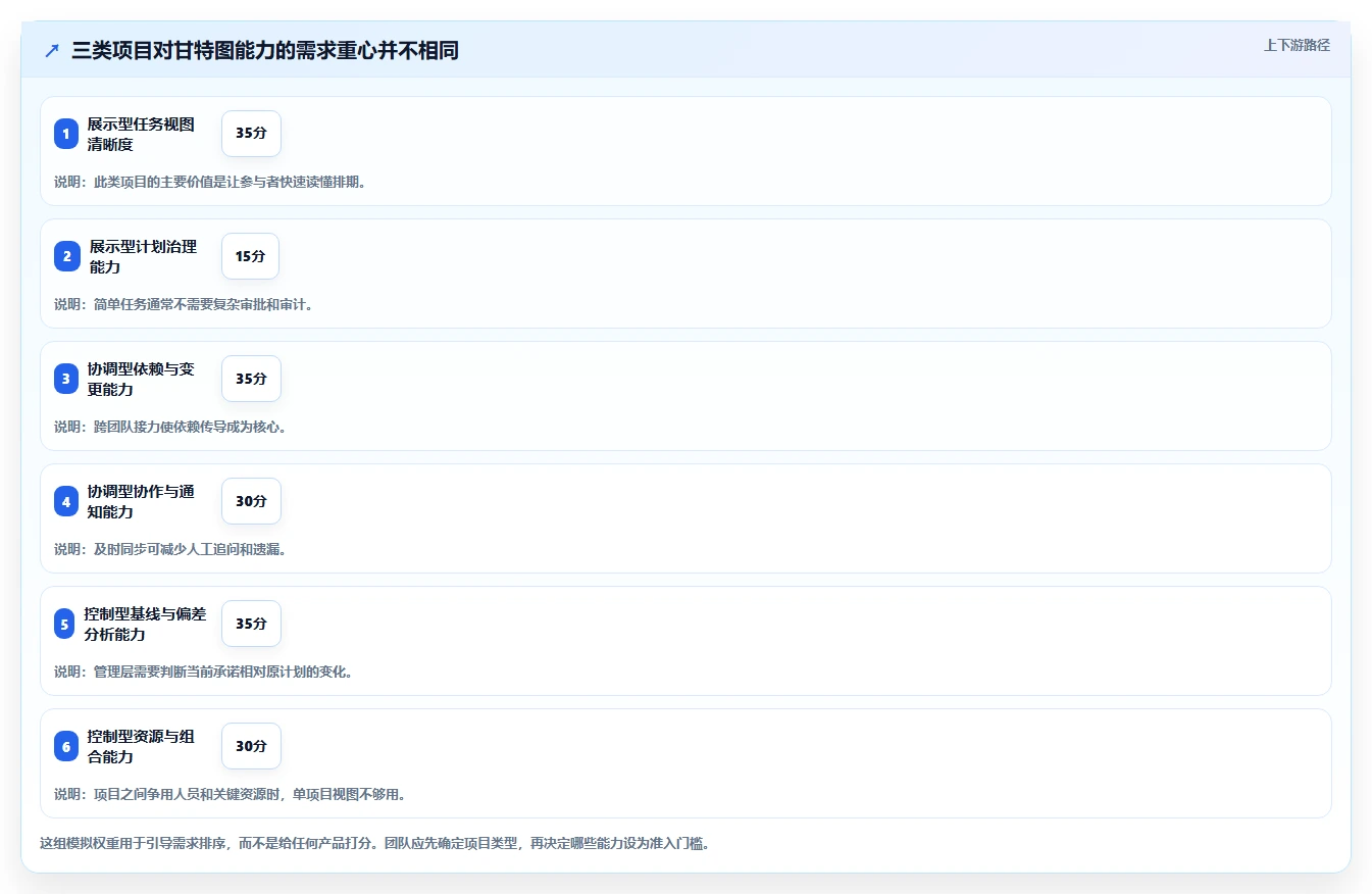 项目经理必看：2026年热门甘特图制作软件在线工具盘点与选型指南