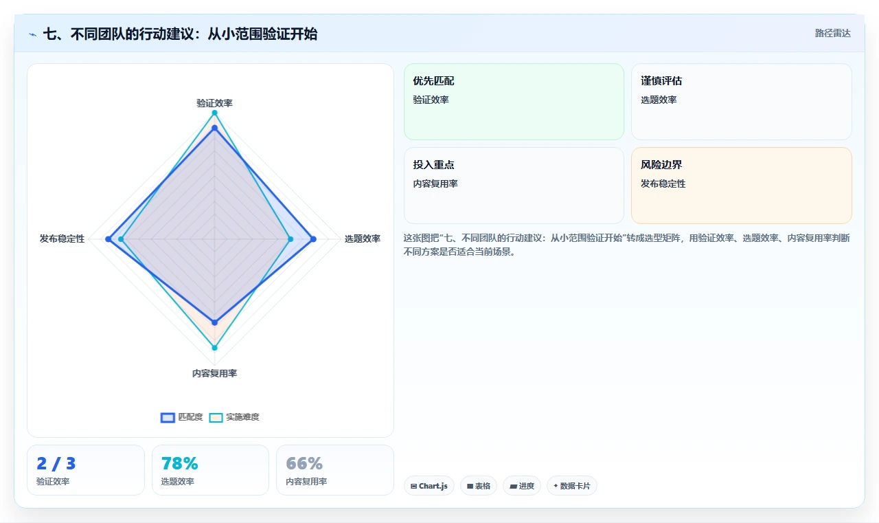 七、不同团队的行动建议:从小范围验证开始