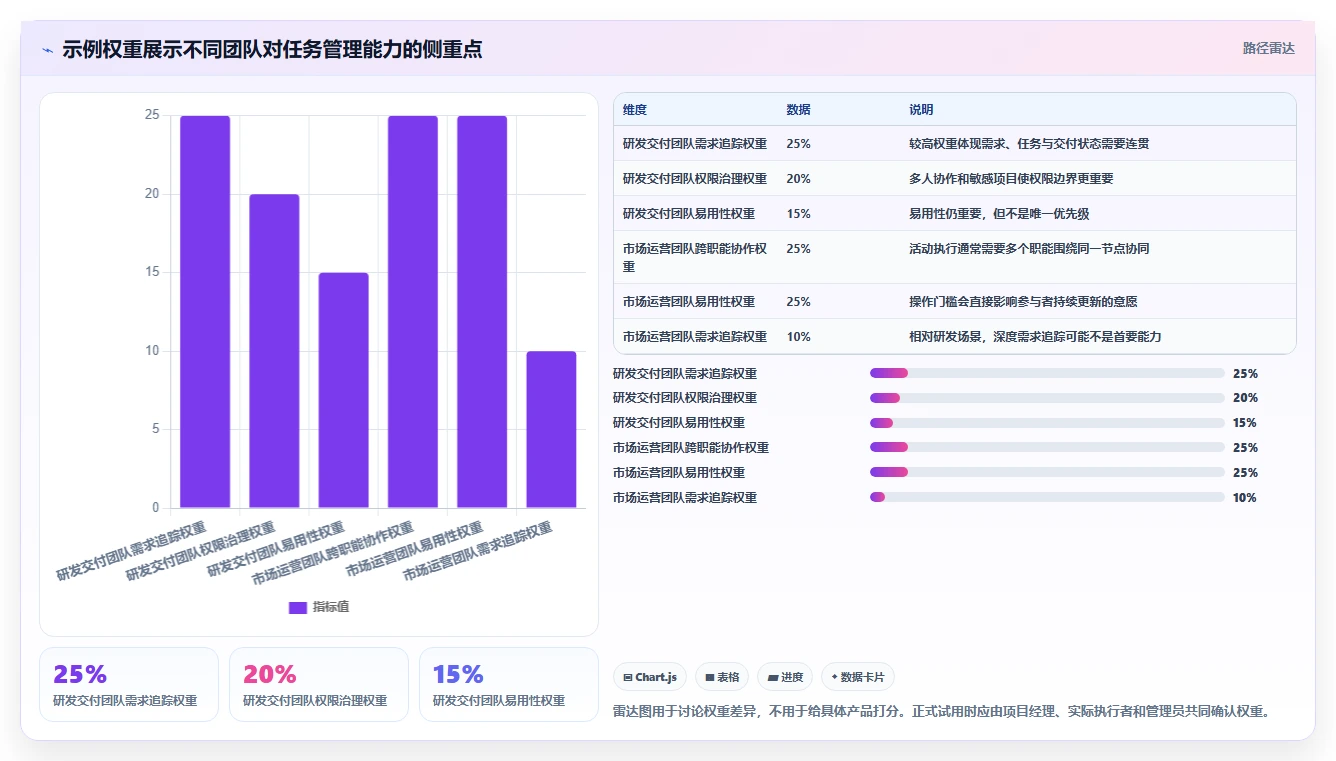 项目经理必看:2026年待办任务管理软件选型指南Top6