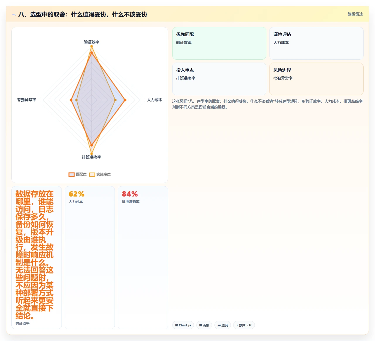 八、选型中的取舍:什么值得妥协,什么不该妥协