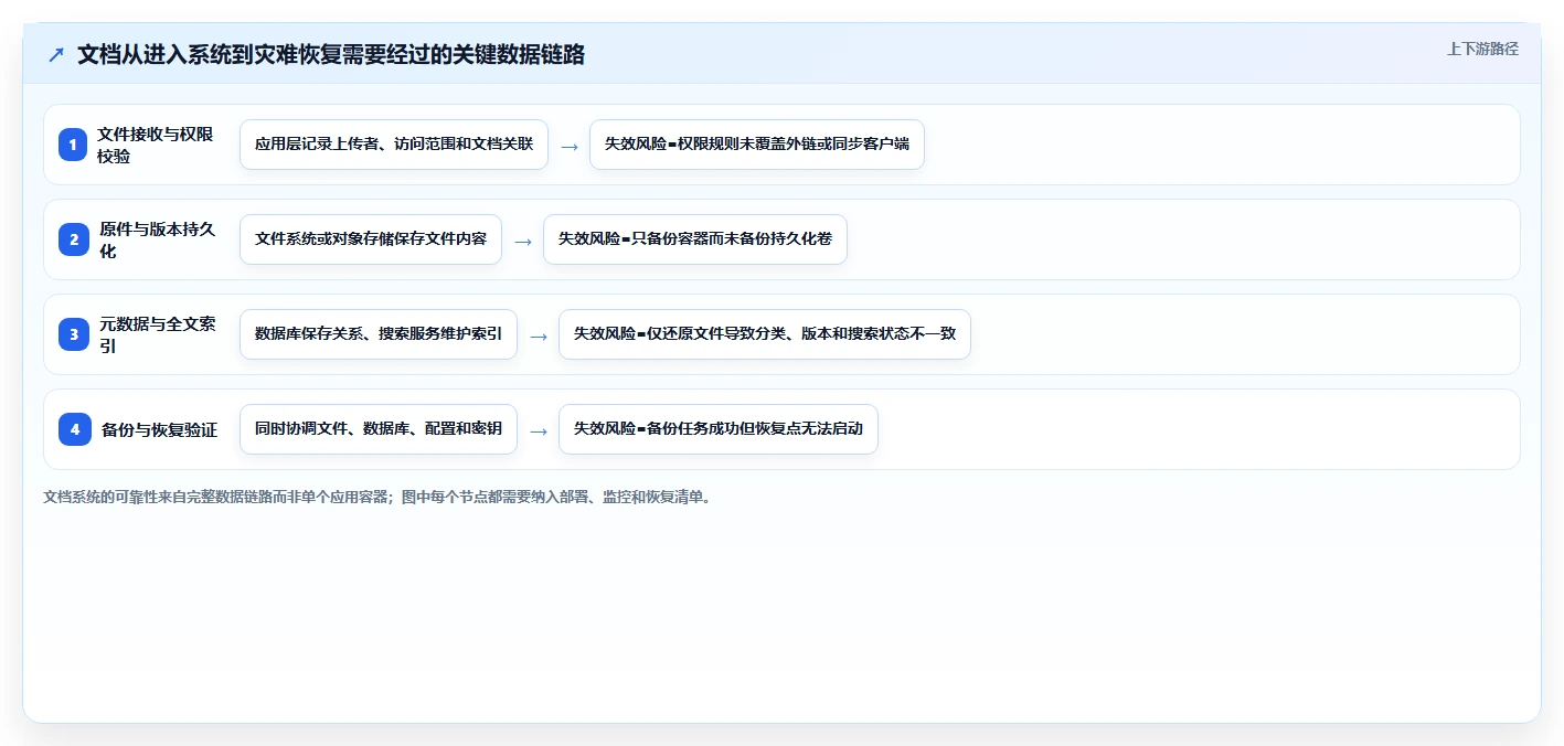 企业级文档管理系统Docker工具盘点:2026年7款值得关注的解决方案