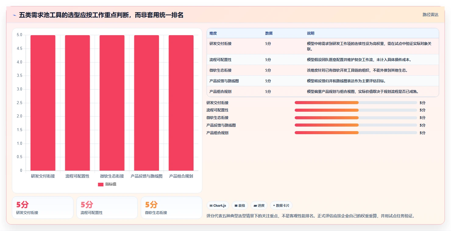 选择困难症？2026年最值得投资的5大管理需求池的工具推荐