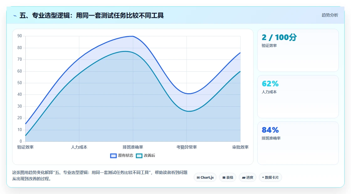 五、专业选型逻辑：用同一套测试任务比较不同工具